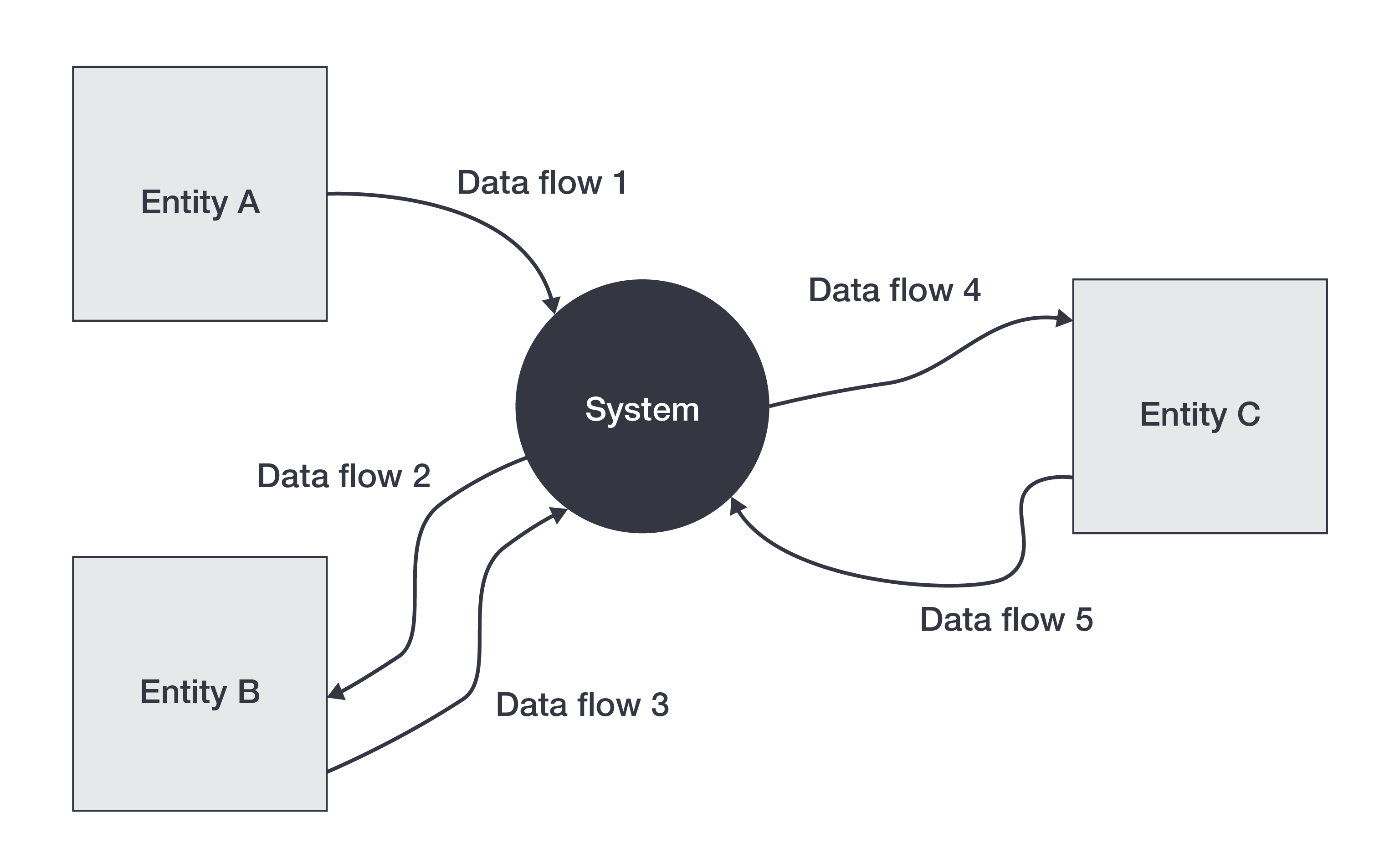 Sample context diagram