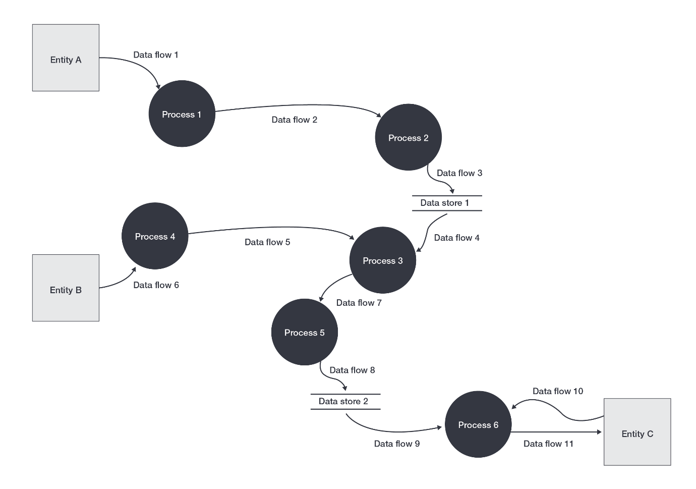 Sample data flow diagram